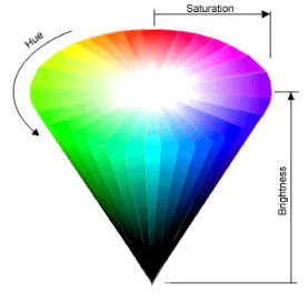 HSB color diagram, description follows